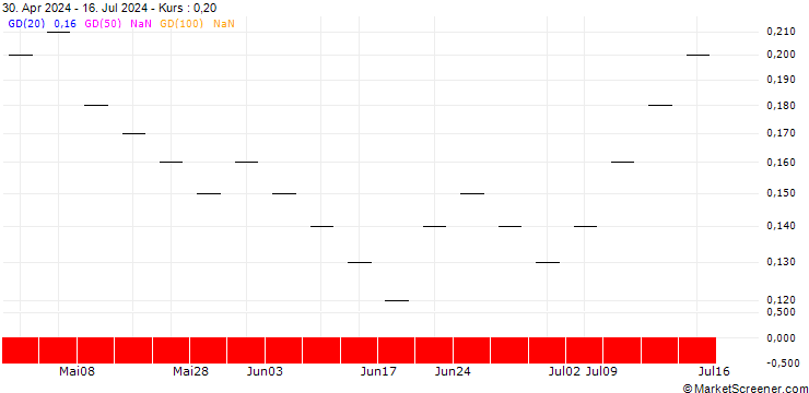Chart UBS/CALL/BB BIOTECH N/40.003/0.0333/20.06.25