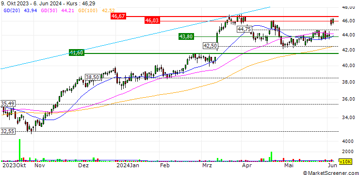 Chart OPEN END TURBO LONG - INDITEX IND DE DESNO