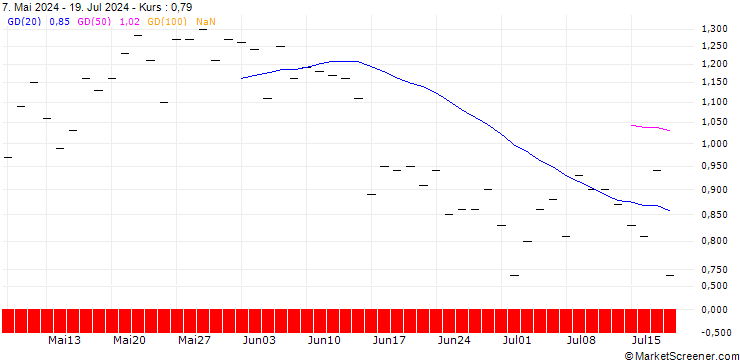Chart JP MORGAN/CALL/HOWMET AEROSPACE/76/0.1/15.11.24