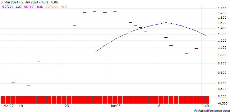 Chart JP MORGAN/CALL/DECKERS OUTDOOR CO./1040/0.01/15.11.24