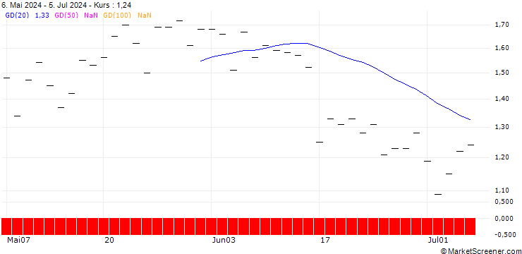 Chart JP MORGAN/CALL/HOWMET AEROSPACE/70/0.1/15.11.24