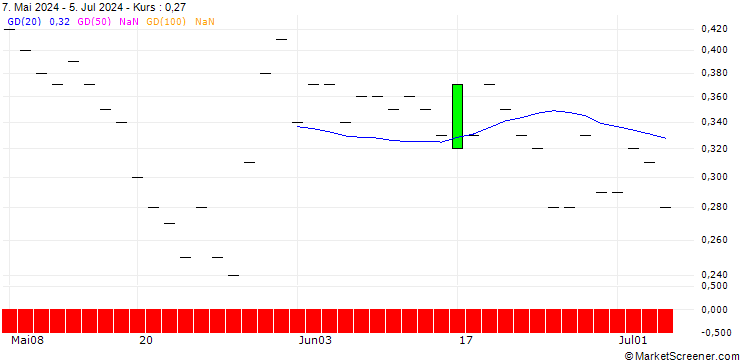 Chart JP MORGAN/PUT/LEIDOS/120/0.1/15.11.24