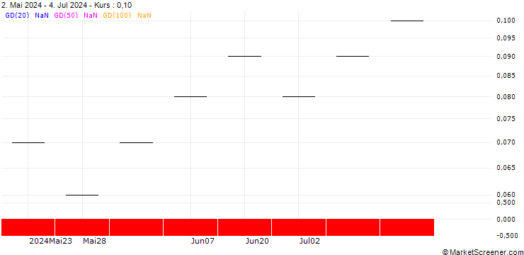 Chart UBS/CALL/FLUGHAFEN ZÜRICH N/240.005/0.02/20.06.25