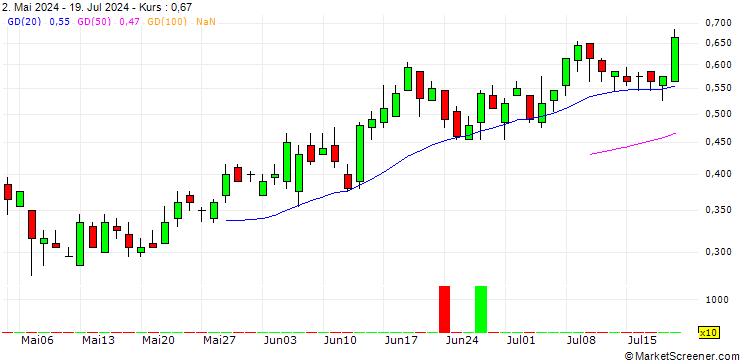 Chart SOC GEN P/W 20/12
