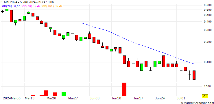 Chart SG/CALL/BMW/100/0.1/20.09.24