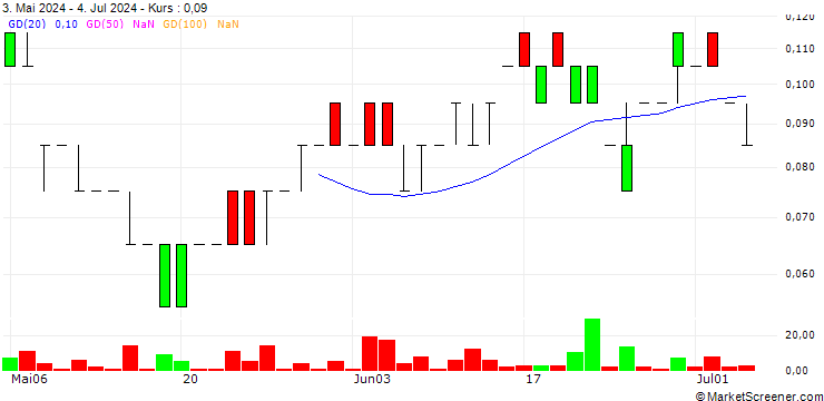 Chart SG/PUT/ANHEUSER-BUSCH INBEV/45/0.1/21.03.25