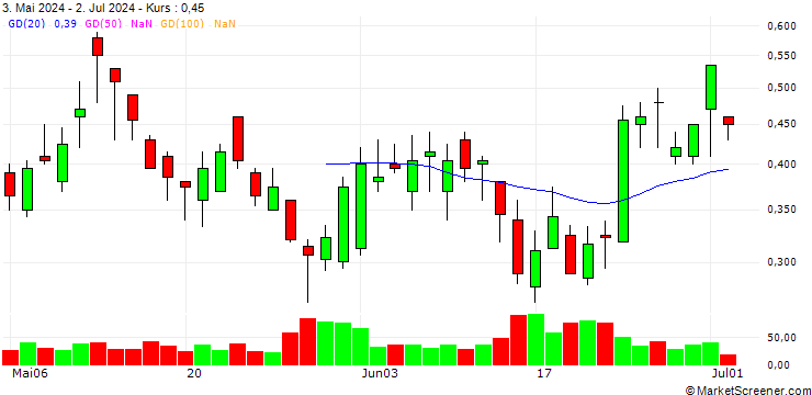 Chart BANK VONTOBEL/CALL/SANOFI/110/0.2/21.03.25