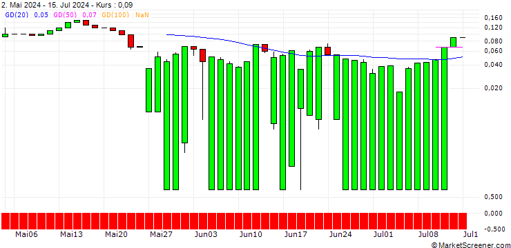 Chart UNICREDIT BANK/CALL/STANLEY BLACK & DECKER/125/0.1/15.01.25