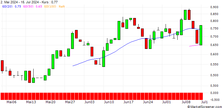 Chart HSBC/PUT/LVMH MOËT HENN. L. VUITTON/750/0.01/19.03.25