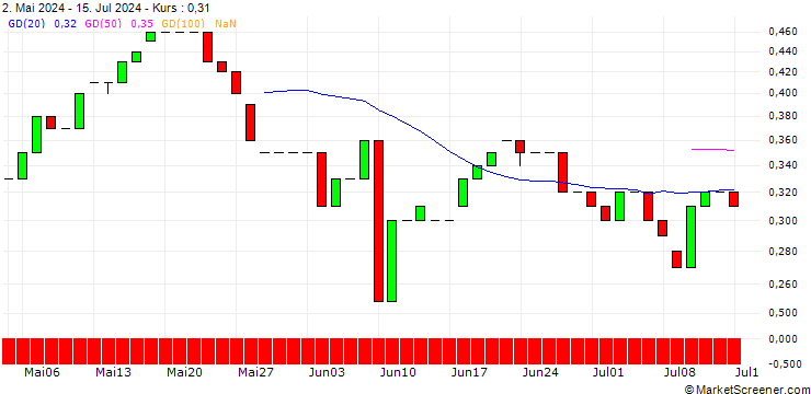 Chart HSBC/CALL/AEGON/7/1/17.12.25