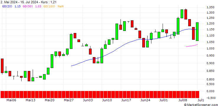 Chart HSBC/PUT/LVMH MOËT HENN. L. VUITTON/800/0.01/18.06.25