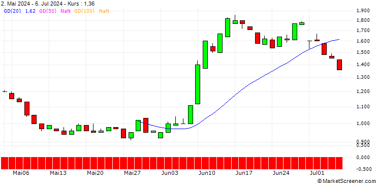 Chart HSBC/PUT/VINCI/110/0.1/17.12.25