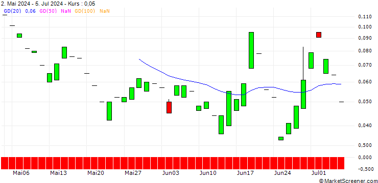 Chart PUT/BEIERSDORF/130/0.1/19.07.24