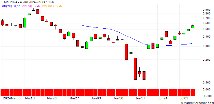 Chart UNICREDIT BANK/CALL/EVOTEC/13/1/18.12.24