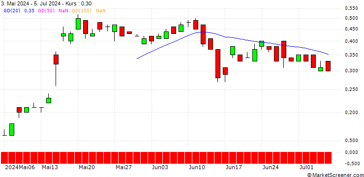 Chart UNICREDIT BANK/CALL/BILFINGER SE/52/0.1/18.12.24