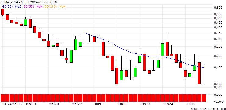 Chart DZ BANK/PUT/SÜSS MICROTEC/45/0.1/20.12.24