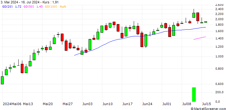 Chart DZ BANK/CALL/SÜSS MICROTEC/50/0.1/21.03.25