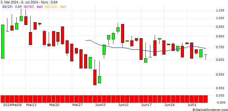 Chart DZ BANK/CALL/CHERRY/2.5/1/21.03.25