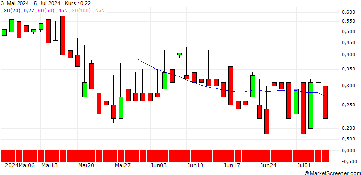 Chart DZ BANK/CALL/MEDIGENE/1.5/1/19.12.25