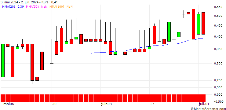 Chart DZ BANK/PUT/MEDIGENE/1.5/1/21.03.25