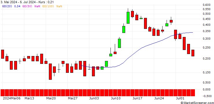 Chart DZ BANK/PUT/ENGIE S.A./12/1/21.03.25