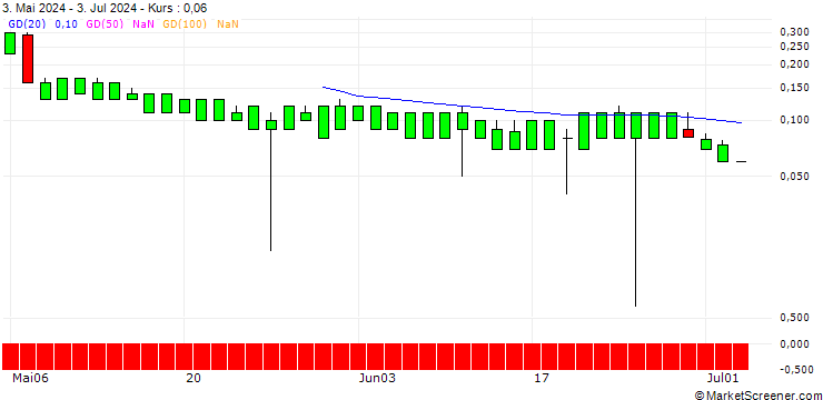 Chart UNICREDIT BANK/CALL/WALT DISNEY COMPANY (THE)/190/0.1/14.01.26