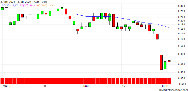 Chart UNICREDIT BANK/CALL/BECHTLE/48/0.1/18.09.24