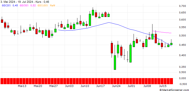 Chart DZ BANK/PUT/DEUTZ/5/1/21.03.25