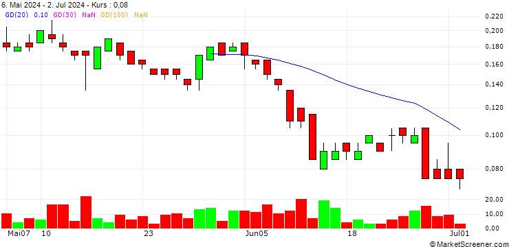 Chart SG/CALL/JCDECAUX/25.5/0.1/21.03.25
