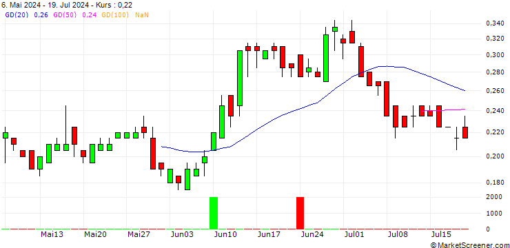 Chart SG/PUT/JCDECAUX/21/0.1/20.12.24