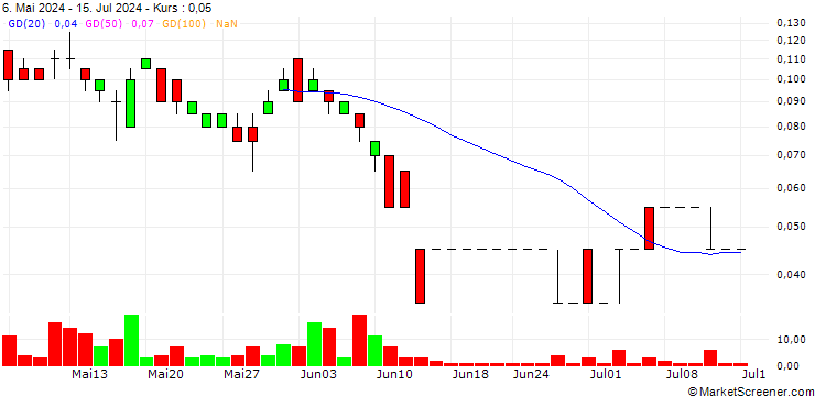 Chart SG/CALL/JCDECAUX/26.5/0.1/20.12.24
