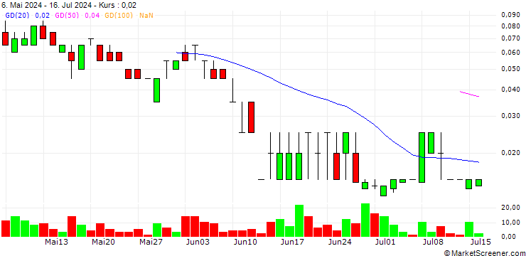 Chart SG/CALL/JCDECAUX/25.5/0.1/20.09.24
