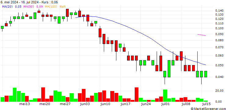 Chart SG/CALL/CRÉDIT AGRICOLE/18/0.5/20.12.24