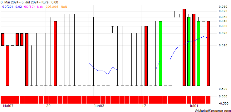 Chart DZ BANK/PUT/MEDIGENE/1/1/20.09.24
