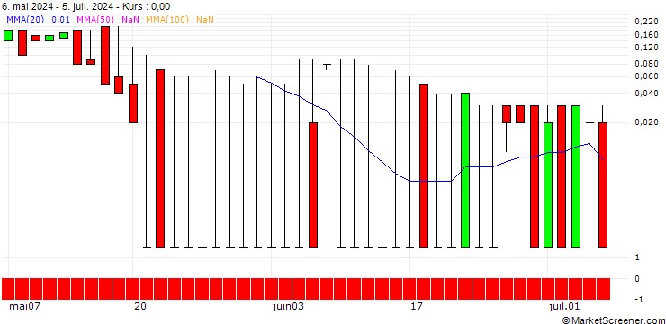 Chart DZ BANK/CALL/MEDIGENE/2/1/20.12.24