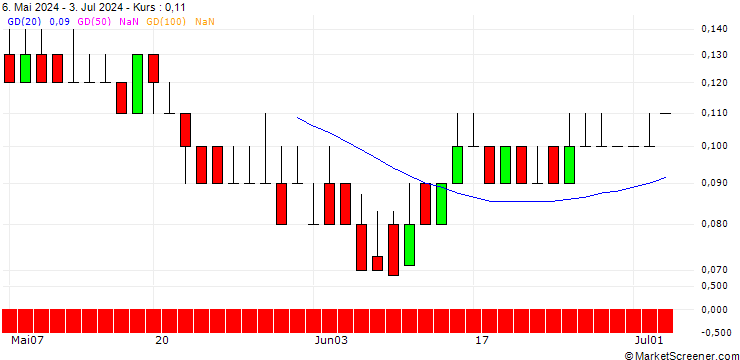 Chart DZ BANK/PUT/FLATEXDEGIRO/13/0.1/20.12.24