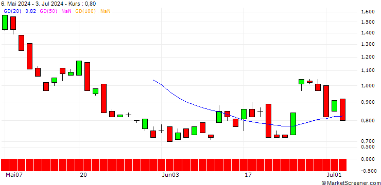 Chart BANK VONTOBEL/CALL/SNAP/24/1/20.12.24