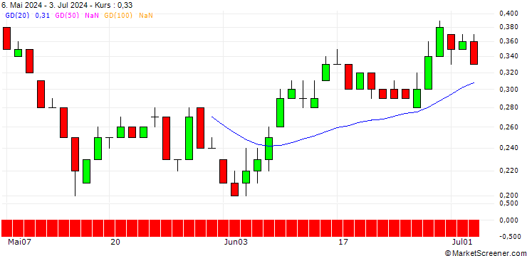 Chart SG/PUT/RWE AG/35/0.1/20.12.24
