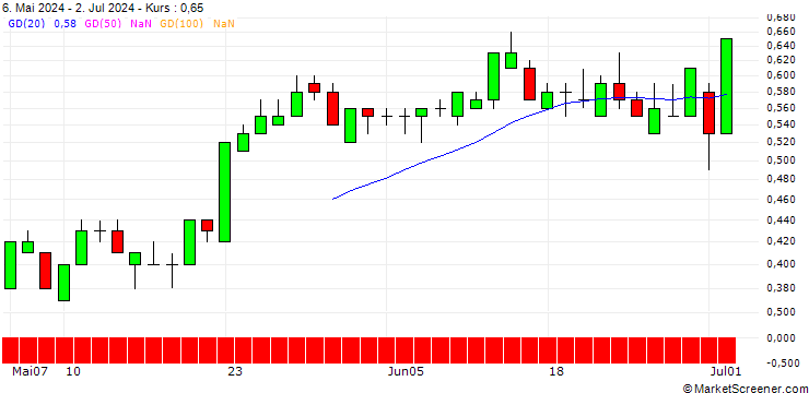 Chart SG/PUT/FIELMANN/48/0.1/20.12.24
