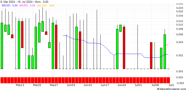 Chart SG/CALL/EMS-CHEMIE/1000/0.01/20.12.24