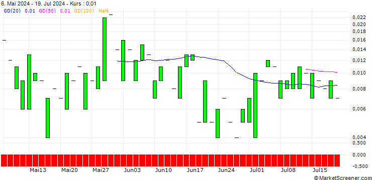 Chart PUT/O`REILLY AUTO/700/0.01/16.08.24