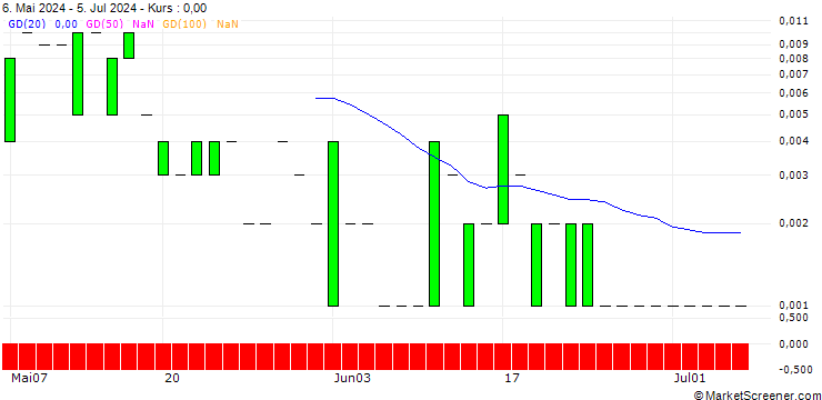Chart CALL/GEA GROUP/45/0.1/19.07.24