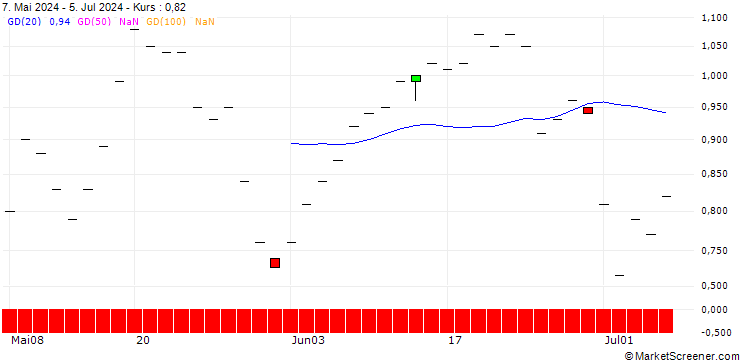 Chart JP MORGAN/CALL/SEA LTD. ADR A/100/0.1/20.06.25