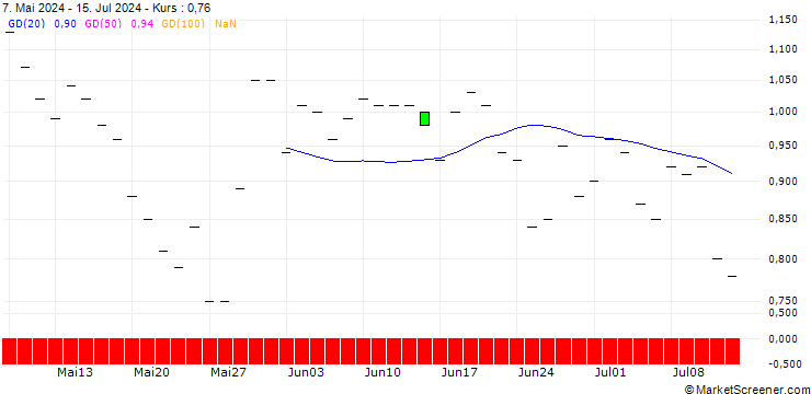 Chart JP MORGAN/PUT/LEIDOS/140/0.1/15.11.24