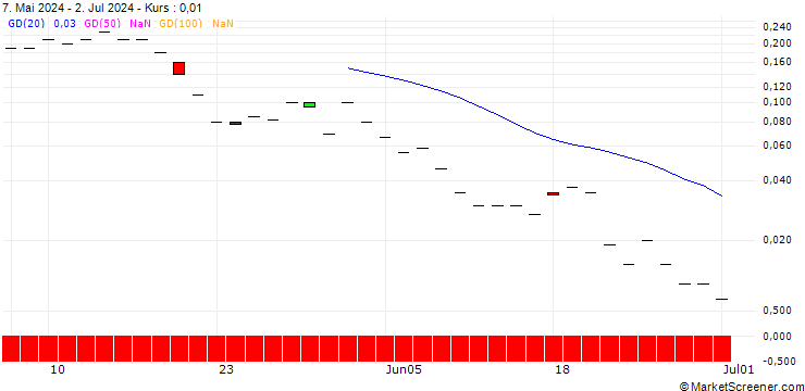 Chart JP MORGAN/CALL/H WORLD GROUP (ADR)/45/0.1/16.08.24