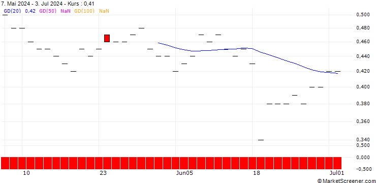 Chart JP MORGAN/PUT/BILIBILI INC. ADR Z/15/0.1/16.01.26