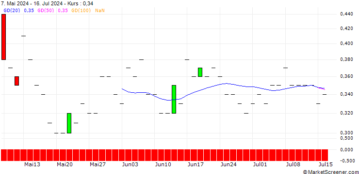 Chart SG/PUT/HENKEL AG VZ/80/0.1/21.03.25