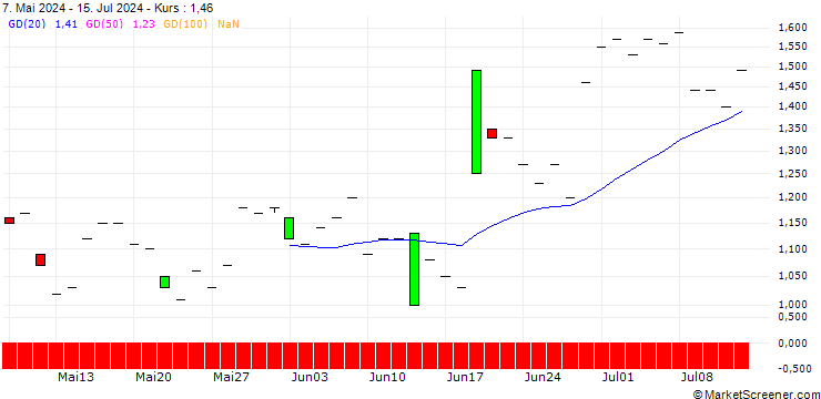Chart SG/PUT/BEIERSDORF/150/0.1/21.03.25
