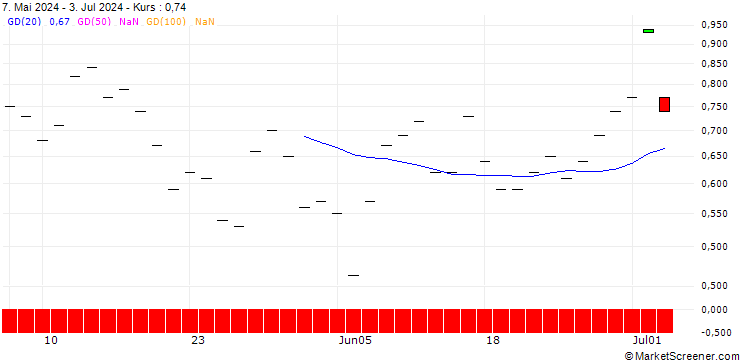 Chart BANK VONTOBEL/PUT/TRANSDIGM GROUP/1320/0.01/20.09.24