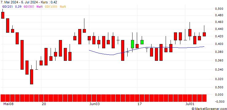 Chart DZ BANK/PUT/PROSUS/35/0.1/21.03.25
